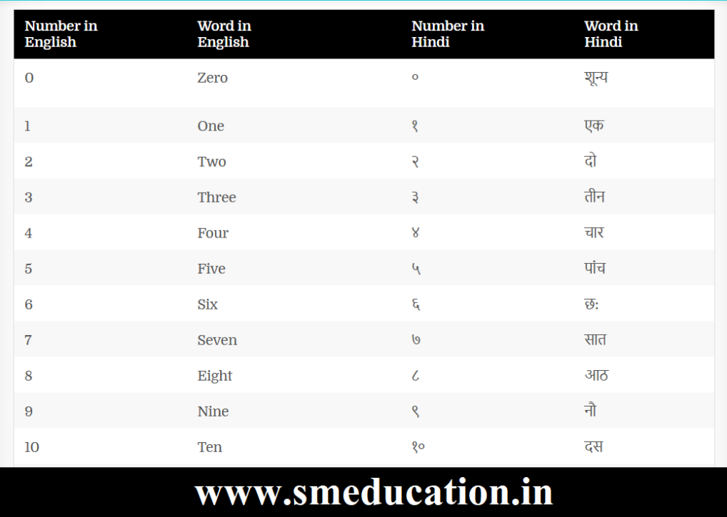 counting-in-hindi-and-english-numbers-and-word-smeducation