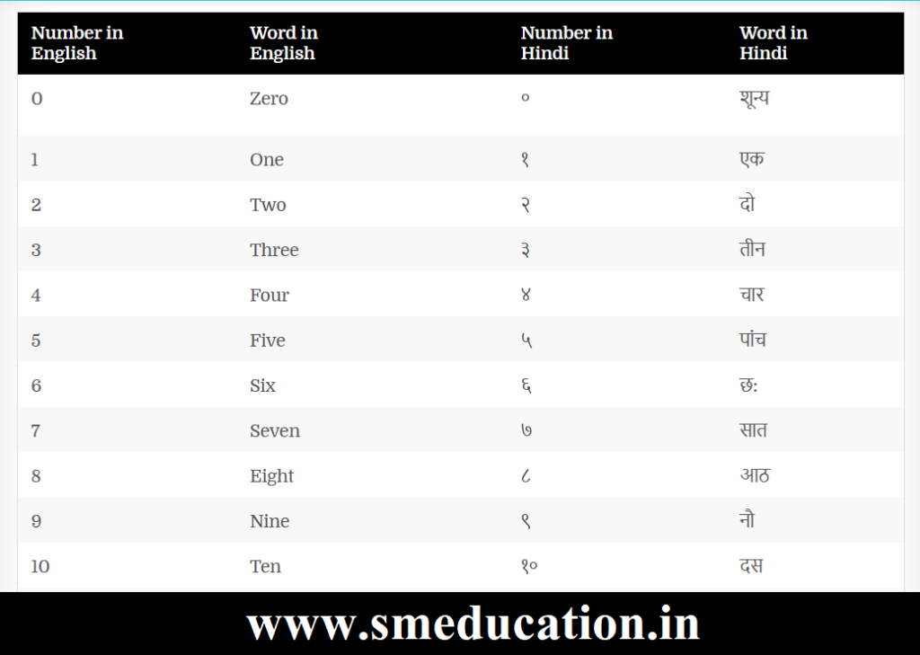 counting in hindi and english numbers and word smeducation